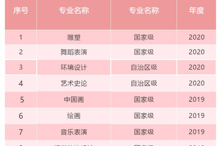 【奋进“十四五”】beat365官网10个专业入选国家级、自治区级一流本科专业